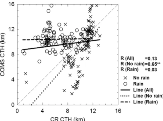 Fig. 6. Time-series of differences of cloud top heights (km) between CR and COMS.