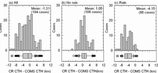 Fig. 8. Time-series of differences of cloud top heights (km) between CR and COMS (bars), and rainfall rate (mm/hr) observed by MRR (dotted line).