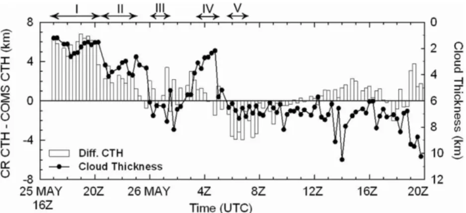 Fig. 11. Scatter plot of cloud thicknesses (km) verse differences of cloud top heights (km) between CR and COMS.