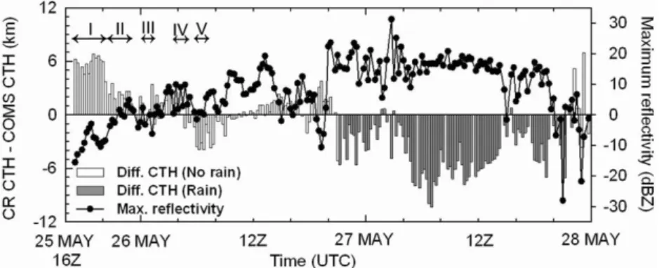 Fig. 13. Scatter plot of maximum reflectivity (dBZ) verse differences of cloud top heights (km) between CR and COMS