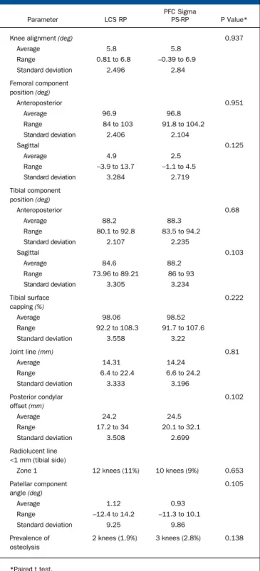 TABLE I Radiographic Results at Time of Latest Follow-up
