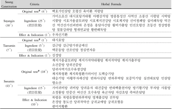 Table 3. The Classification of Herbal Formula 