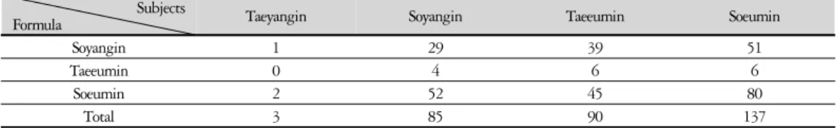 Table 4. Practice Use of Herbal Formula according to the Sasang Constitution of Subjects.