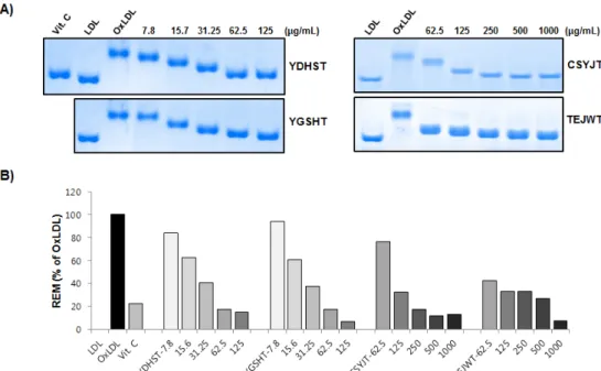 Fig. 3. Effects of herbal formulas on electrophoretic mobility of Cu 2+ -induced oxidized LDLs