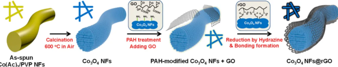 Fig. 2a. During subsequent calcination changing the as-spun NFs into the Co 3 O 4  NFs, the oxidation with shrink-