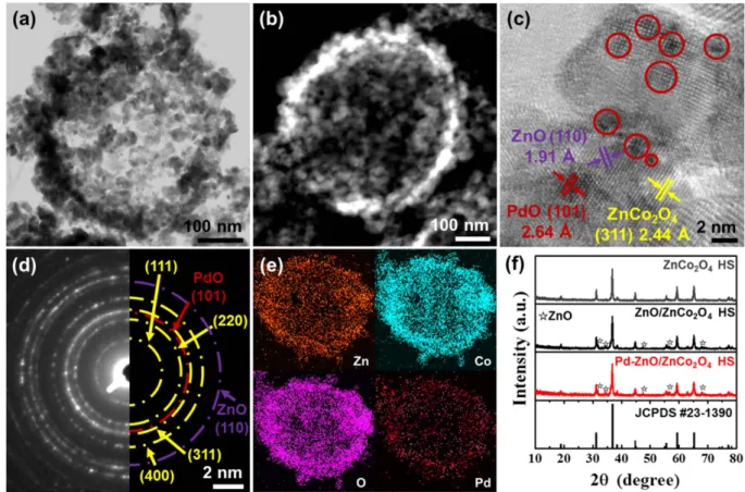 Figure 3. (a) TEM image of Pd-ZnO/ZnCo 2O4 HS, (b) STEM image of Pd-ZnO/ZnCo2O4 HS, (c) HRTEM  image of Pd-ZnO/ZnCo2O4 HS, (d) SAED pattern of Pd-ZnO/ZnCo2O4 HS, (e) EDS elemental mapping  analysis of Pd-ZnO/ZnCo2O4 HS, and (f) PXRD analysis of ZnCo2O4 HSs