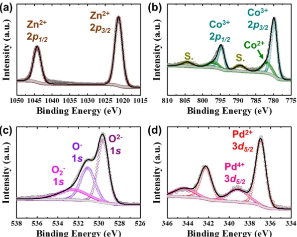 Figure 4.  XPS analysis using high resolution spectrum of Pd-ZnO/ZnCo 2O4 HSs in the vicinity of (a) Zn 2p,  (b) Co 2p, (c) O 1 s, and (d) Pd 3d.