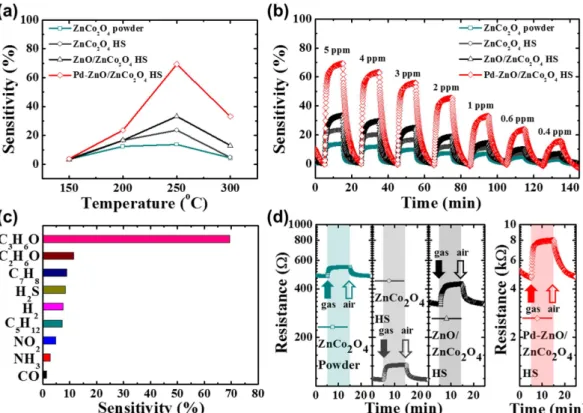 Figure 5. (a) Temperature dependent acetone sensing characteristics to 5 ppm in a temperature range of 