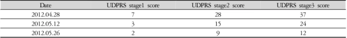 Table 2. The Change of UDPRS Score (case 2)