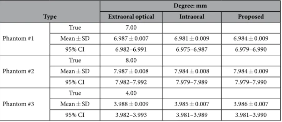 Table 2.   Measurements of the size length of each phantom.