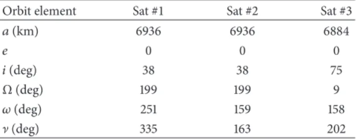 Table 6: Orbit elements for a solution in Case 7 with best maximum revisit time at 3 hours and 24 minutes and 32% area coverage.