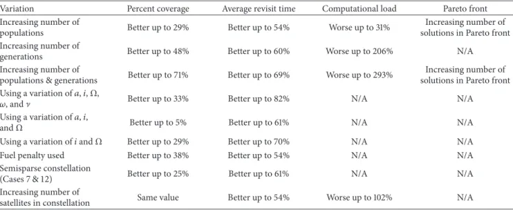Table 9: Summary of parameter variation optimization results.