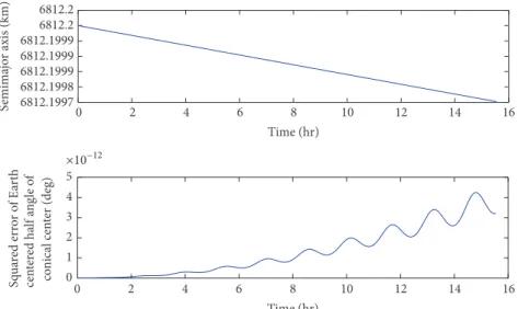 Figure 7: Effect of drag perturbation on the 