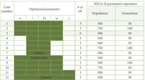 Figure 9: Parameters variations for percent coverage and ART by NSGA-II simulation.