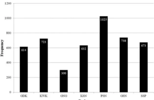 Fig. 5. Occurrence frequency of AP on each 3 hours time for an year.