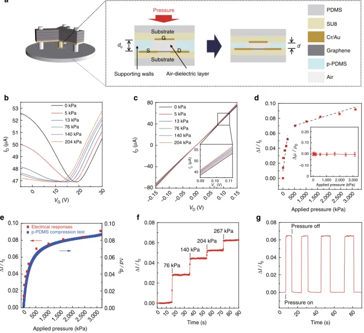 Figure 2 | Electrical responses of graphene FETs to the applied pressures. (a) Schematic illustrations for the pressure sensing mechanism using an air-dielectric graphene FET