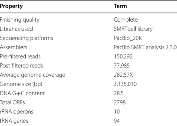Table 2 Number of  general COG-associated functional  genes