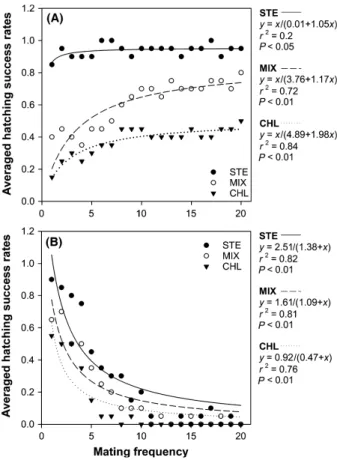 Figure 5. Results of female- and male-oriented repeated mating experiments. A, Female-oriented hatching rates; B, male-oriented hatching rates