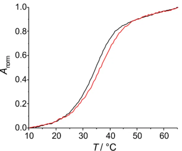 Figure 1. UV melting curves of the duplex comprising a central 6PP:6PP base pair in the absence  (black) and presence (red) of one equivalent of AgNO 3 