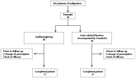 Figure  1.  Flow  chart  of  patient  selection