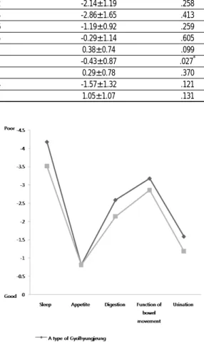 Figure  2.  Difference  of  original  symptoms  between  group  of Gyolhyungjeung and group of Heat-related diarrhea accompanied  by  headache군이 -0.82±0.52점,  身熱頭痛亡陰證군이 -0.81± 0.60점으로, 본 설문지에서 식욕이 좋은 경우가 0점, 없는 경우가 -2점임을 감안하면 두 군의 평소 식욕 상태가 ‘보통’보다는 좋은 경향을 
