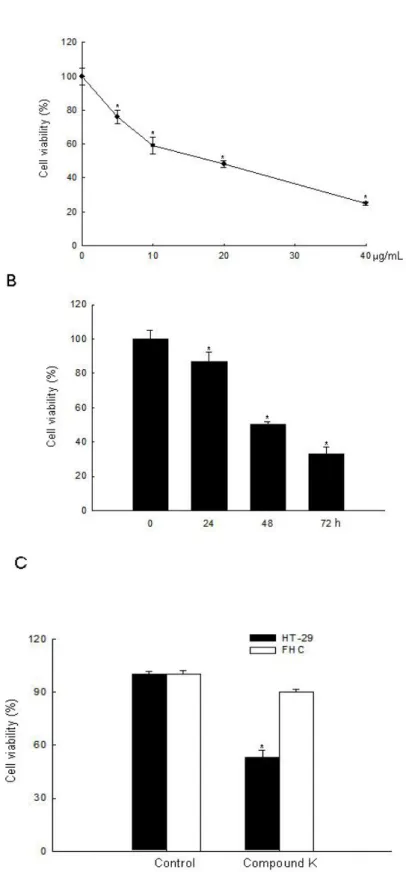 Figure 2. Cytotoxic effect of Compound K in human colon cells. Cell viability  (A) at the  indicated concentrations of Compound K at 48 h in HT-29 cancer cells; (B) at the indicated  times with Compound K at 20 μg/mL in HT-29 cells; (C) at 20 μg/mL of Comp