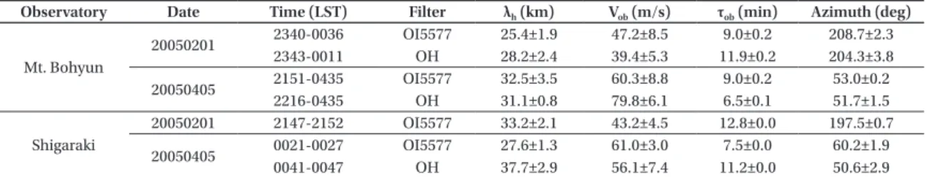 Table 2.  Parameters of the gravity waves observed on the same day at Mt. Bohyun and Shigaraki