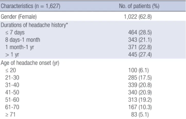 Table 2. Distribution of 10 common primary headache subtypes diagnosed at first- first-visit headache clinics by frequencies