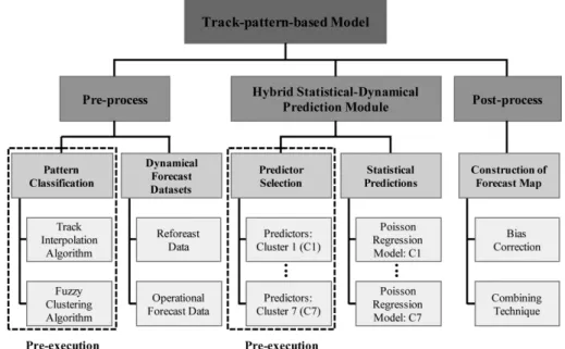 Fig. 1. The hierarchical structure of the track-pattern-based model for automatic system