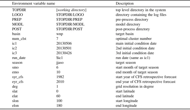 Table 2. Example of namelist input parameters for initial condition (6 May 2013).