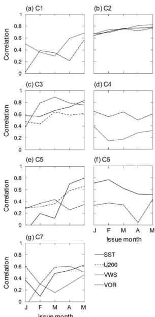 Fig. 3. Temporal correlation between reanalysis and forecast for each predictor with issue months