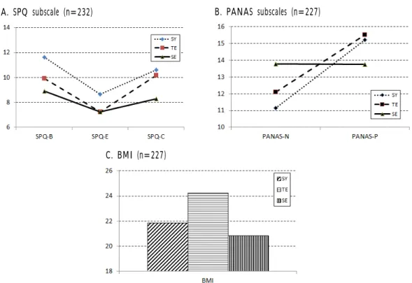 Figure  1.  SPQ,  PANAS  and  BMI  profile  of  each  Sasang  constitution  groups