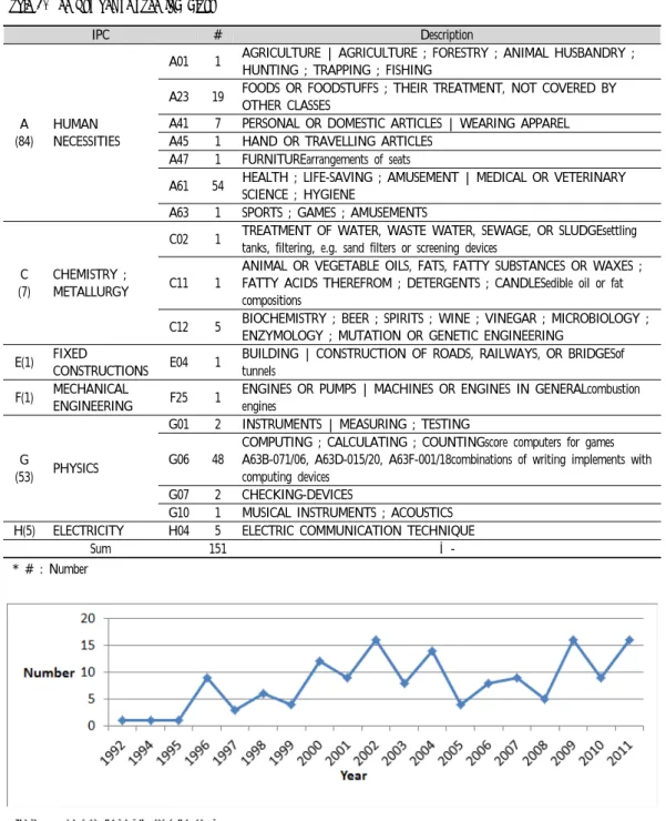 Figure  1.  The  number  of  patent  by  year Table  1.  The  Number  of  Each  IPC  Class