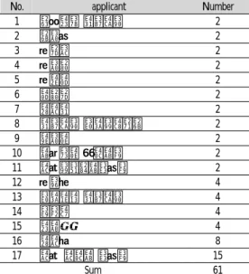 Figure  2.  Graph  of  patent  classification