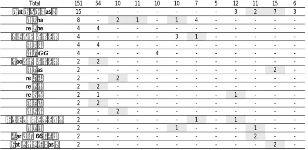 Table  6.  The  Number  of  Each  Applicant  by  Year