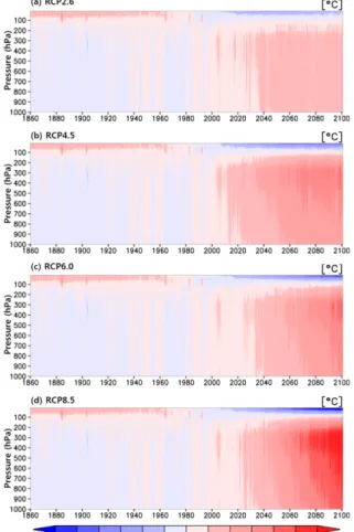 Fig. 2. Global-mean monthly mean temperature changes.