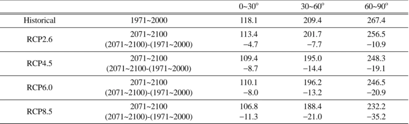 Fig. 8. Zonal mean of tropopause height (a) and changes (b) for the period 2071~2100 relative to 1971~2100 based on the 4 RCPs.