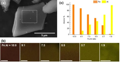 Fig. 1  SEM image of Fe-Al binary oxide with Fe:Al ratio 5:5 (a), SEM-EDS elemental mapping images according to Fe:Al ratio (sintered at 100 C)