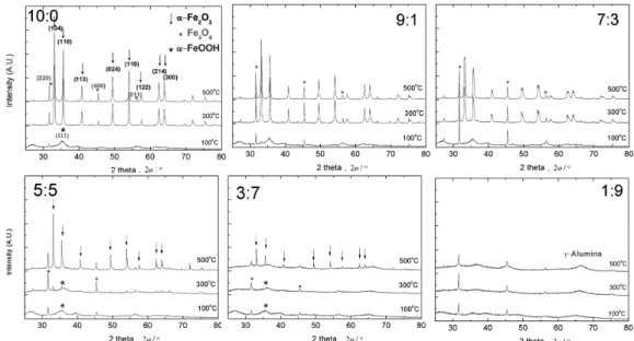 Fig. 4 XRD analysis of Fe-Al binary oxide according to various Fe:Al ratio and sintering temperature.