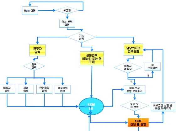 Figure  1.  The  structure  of  ISCD  β-version 정보는 연구자가 입력을 하며, 설문은 대상자가 직접  터치스크린 또는 마우스를 이용해 쉽게 입력 하거나 연구자가 함께 입력할 수 있도록 구성되었다.대상자의 정보가 입력되면, 각 정보는 KIOM의 진단툴 서버에 저장됨과 동시에 진단을 수행하여,  그 결과를 KIOM 서버에 저장하고 진단 조회 화면을 통해 기관의 사상체질 전문가가 체질을 확인할 수 있도록 구성되었다.2)  