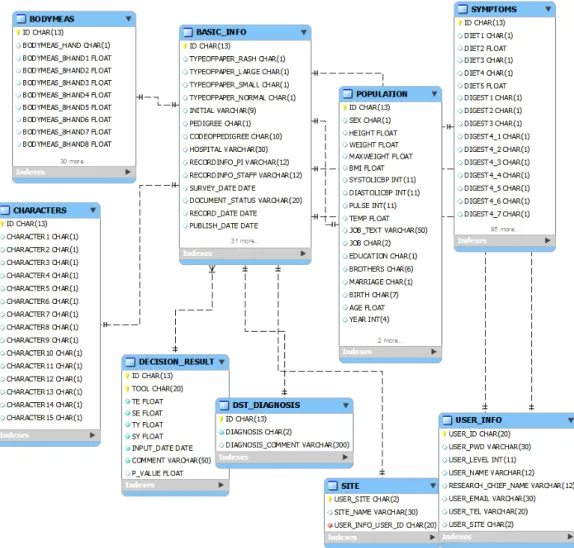 Figure  2.  ERD(Entity  Relation  Diagram)  for  subject's  clinical  information  and  decision  result,  and  subject's  clinical  information and  user  information 