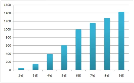 Figure  5.  The  number  of  subjects  by  month