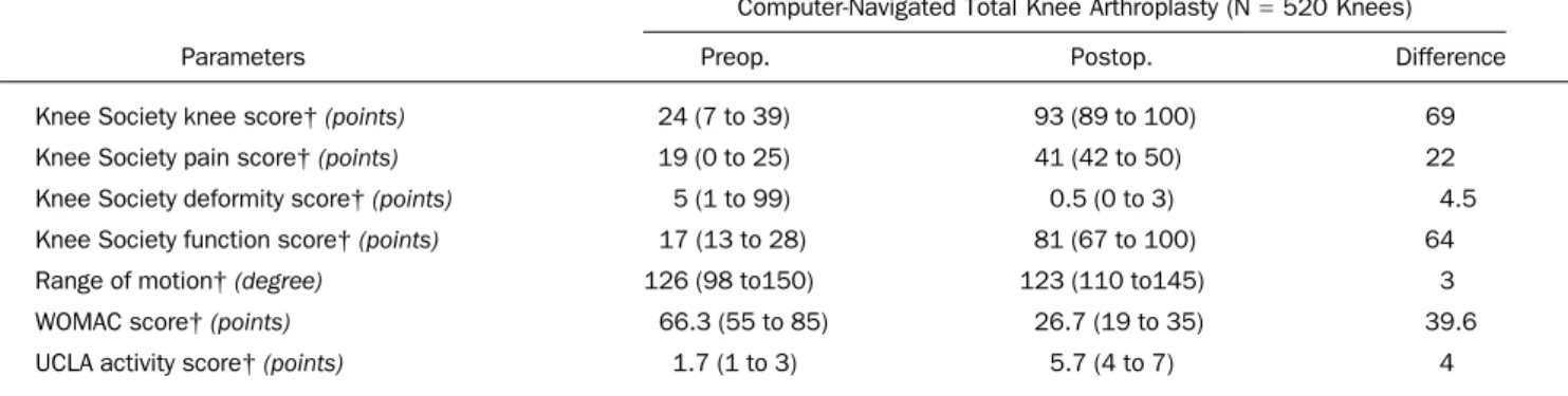 TABLE II Comparison of Knee Scores at Preoperative and Mean 10.8-Year Postoperative Evaluations* ä