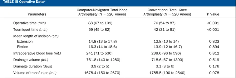 TABLE III Operative Data*