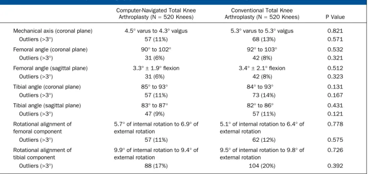 TABLE V Three-Dimensional Computed Tomography Results at a Mean of 10.8 Years of Follow-up*