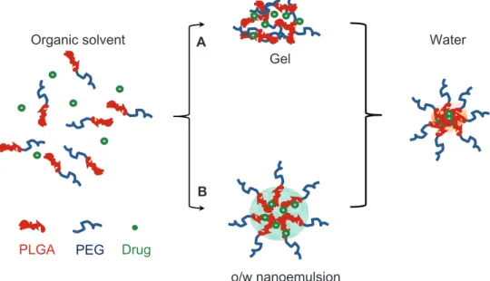 Figure 2 Schematic representation of typical nanoencapsulation techniques used to prepare PLGA-based micelles: (A) the solid dispersion method and (B) the emulsion-