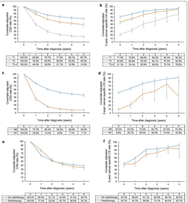 Fig. 4  Covariate‑adjusted (Cox model) CSS and 3‑year cancer‑specific CS rates of gallbladder cancer patients treated with surgery: a CSS rates 