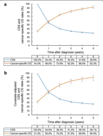Fig. 1  CSS and 3‑year cancer‑specific CS rates of gallbladder cancer 