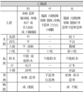 Table 4. The Standardized Symptom of Mang-yang Disease  (Sinsooyul-pyoyul-byung  unfavorable  patterns)