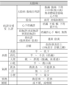 Table  5.  The  Standardized  Symptom  of  the    Greater-yin  Disease(Wisoohan-rihan-byung favorable patterns)